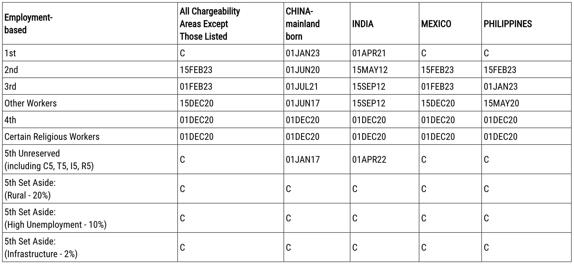 DATES FOR FILING OF EMPLOYMENT-BASED VISA APPLICATIONS