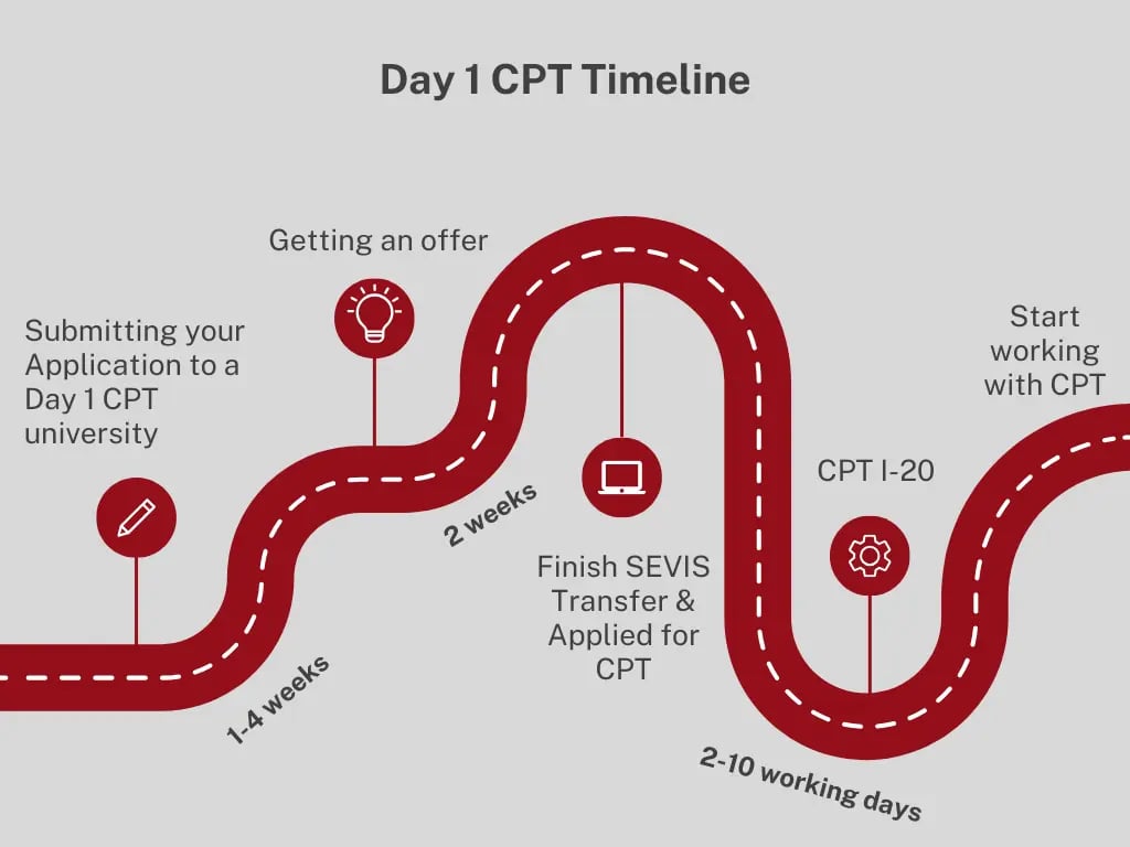 Day CPT Timeline