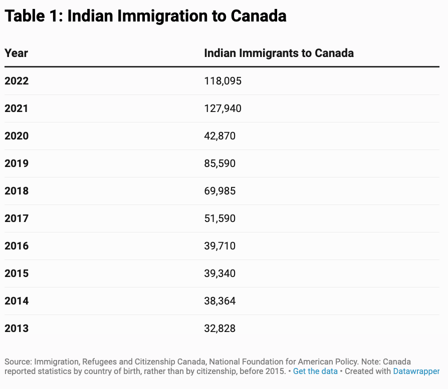 More and more Indian students prefer Canada over the U.S. now due to their more friendly immigration rules