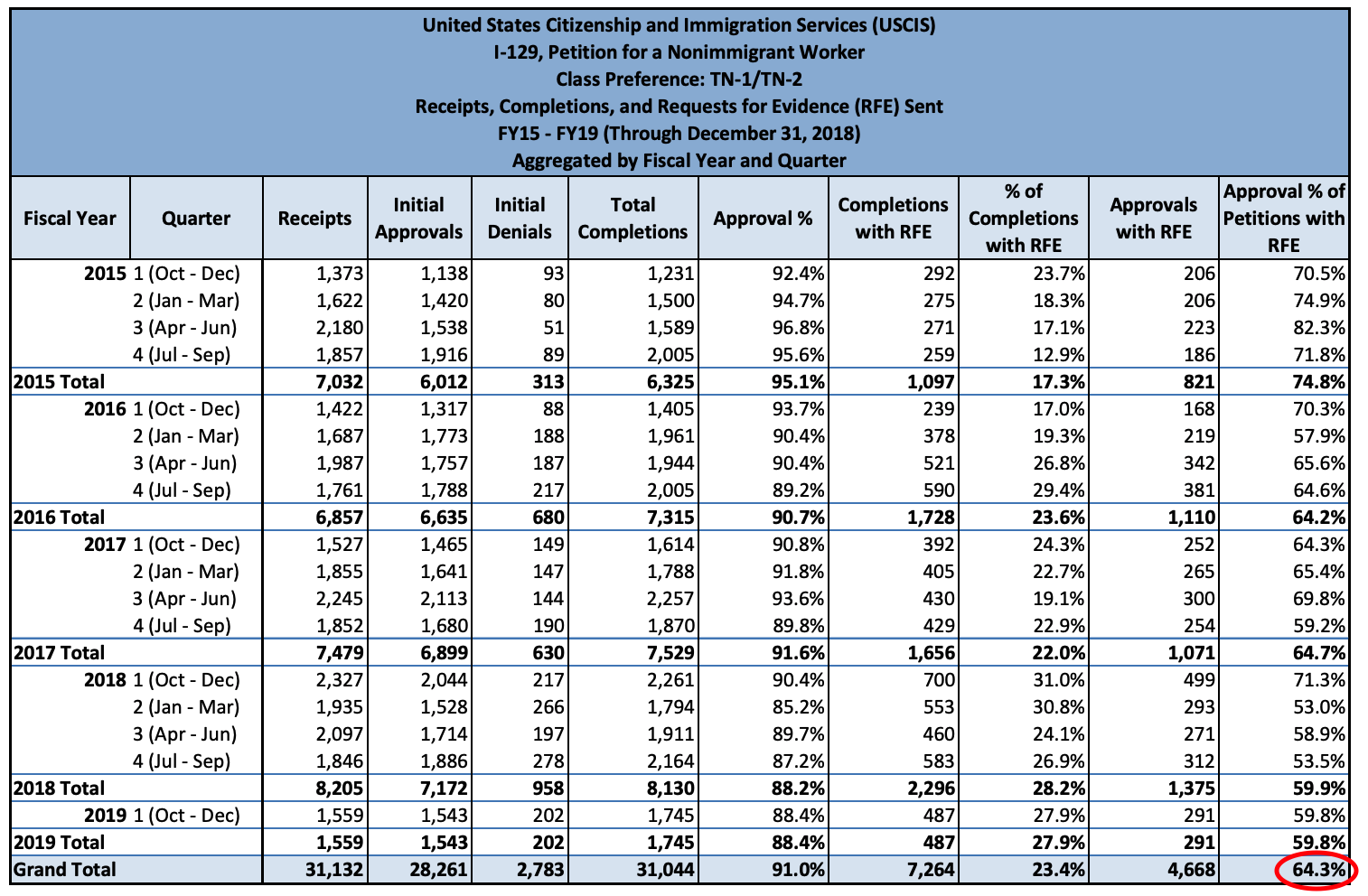 Graph depicting the cumulative approval rate of H1B Request for Evidence (RFE) over a specified time period.