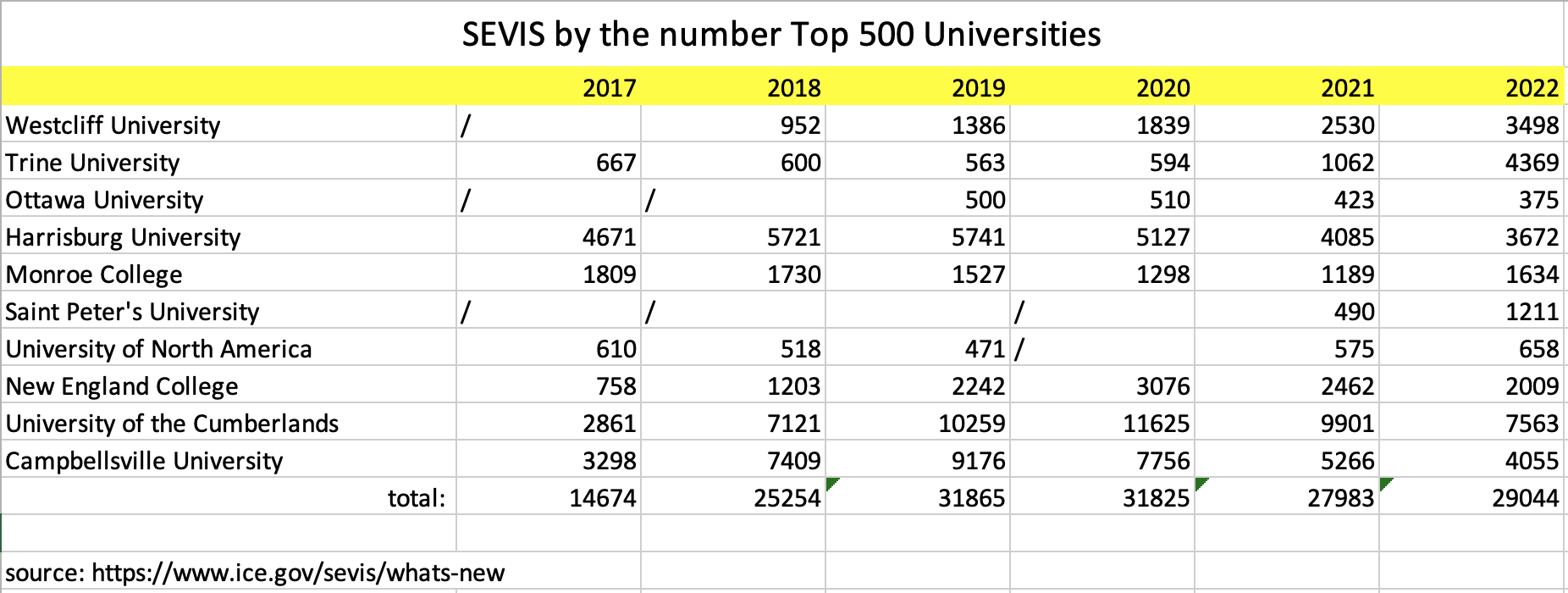 day 1 cpt universities enrollment numbers
